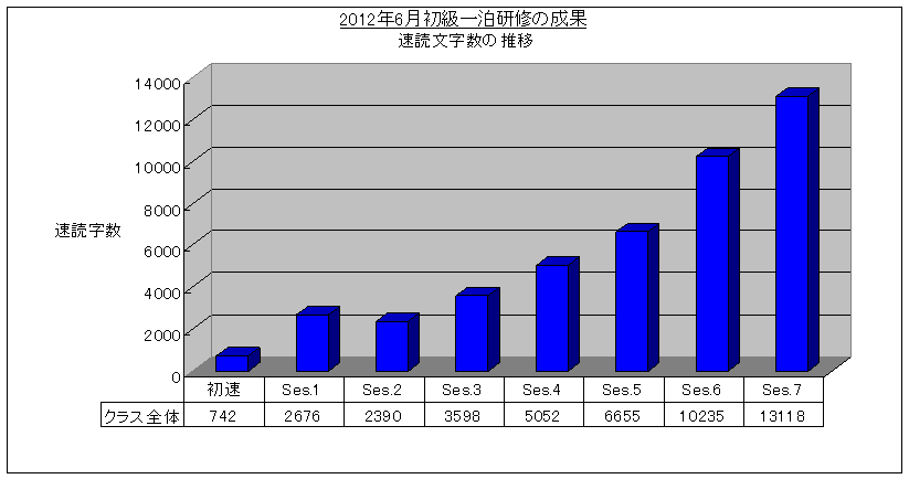 速読法初級一泊研修(2012/6) 速読字数グラフ